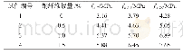 《表3 钢纤维混凝土劈裂抗拉强度试验结果》