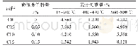 表7 养护28 d时碳纳米管混凝土材料累计失质量