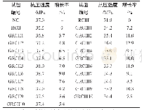 表2 28 d抗压强度：不同类别再生混凝土力学性能的强化试验研究