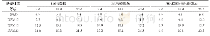 《表6 同一配合比不同掺合料砂浆的强度》