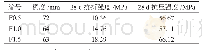 表7 不同纤维掺量下试验结果