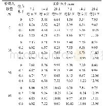 表2 不同弯曲应力水平下混凝土试块碳化深度