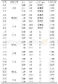 表1 试件几何参数：静载下新型钢管混凝土结构构件轴压稳定性分析