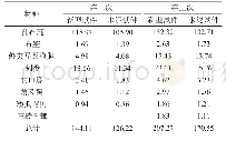 表8 第2次、第3次采集样品的生物附着总量