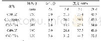表3 混凝土拌合物性能和力学性能