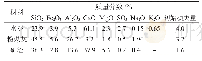 表1 胶凝材料的化学成分