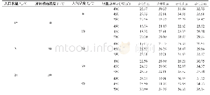 表3 不同间距下的最大温差