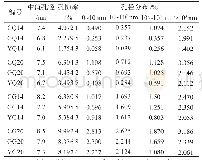 表3 水泥基材料的孔径参数与孔径分布