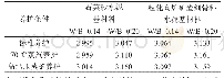 表5 水泥基材料分形维数