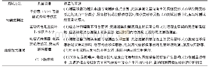 表1 不同测量设备在测试过程中的误差来源