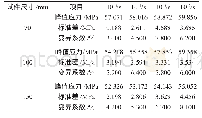 表3 各种规格立方体试块峰值应力实测值