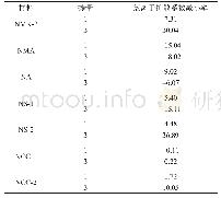 表7 几种纳米材料水泥砂浆氯离子扩散系数减小率