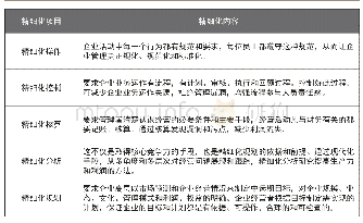 《表3 对企业落实精细化管理的管理步骤分析》