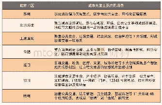 《表部分地区城市大脑主要应用场景》