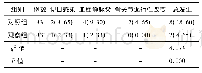 《表3 2组术后并发症发生率[n (%) ]》