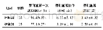 《表1 2组穿刺置管术一次成功率、穿刺置管操作时间和穿刺次数比较》