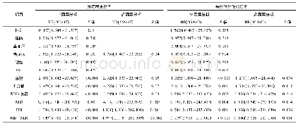 表2 患者DFS和CSS的单因素和多因素分析