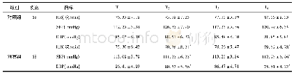 表2 2组患者不同时间点的血流动力学变化