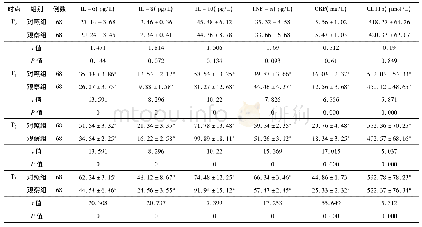 表2 2组患者手术前后的血清细胞因子水平比较(±s)