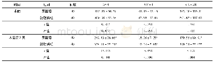表3 2组术前、术后GSH、IGF-1以及s IL-2R水平比较(±s,U/m L)