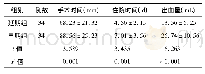 表2 2组手术时间等指标比较(±s)