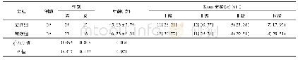 《表1 2组患者的基线资料比较》