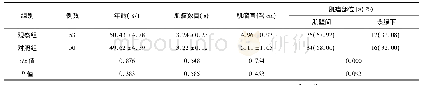 表1 2组患者的基线资料比较(±s)