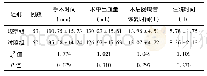 《表2 2组手术及术后恢复情况比较(±s)》