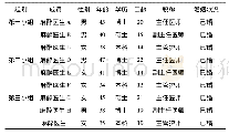 表1 储备麻醉医生及护士具体信息