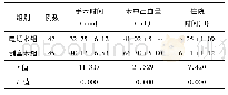 表2 2组手术时间等指标比较(±s)