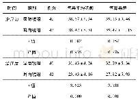 表4 2组患者听力指标比较(±s,d B)