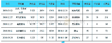 《表1：服饰时尚在社交媒体的传播研究》