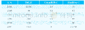 《表3 3D NAND颗粒演进路径（来源：应用材料公司）》