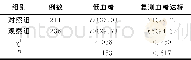 《表2 两组低血糖发生率及复测后血糖达标率比较》