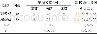 《表3 两组干预72h后护理效果及机械通气时间比较》