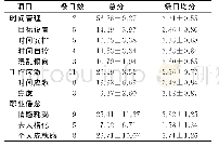 《表1 女护士时间管理、工作应激及职业倦怠得分 (n=1019)》