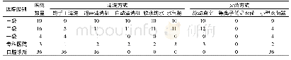 《表2 佛山市69所口腔医疗机构复用器械清洗方法、灭菌方式》