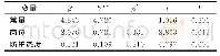 《表5 医护人员对SFTS防护行为的多重线性回归分析 (n=186)》