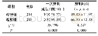 《表1 两组一次性穿刺成功率和穿刺时间比较》