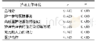 《表3 护理工作环境总分及各维度得分与护士安全行为的相关性 (n=816)》