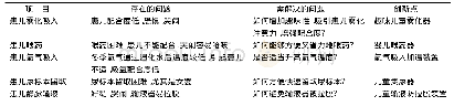 《表2 实践培训项目案例：基于CDIO模式的护理创新实践在儿科新护士培训中的应用》