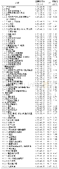 《表2 长期照护服务项目体系及风险等级评价》