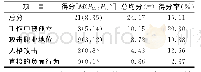 表1 护士同事间心理暴力总分及各维度得分（n=928)