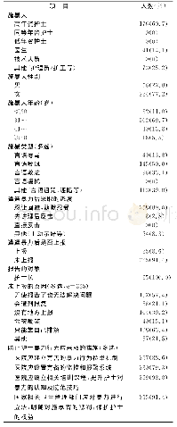 表2 护士心理暴力施暴者特征及应对情况（n=290)