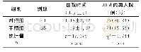 《表2 两组住院时间及30d内再入院率比较》