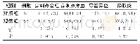 表4 两组其他导管相关并发症发生率比较