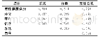 表2 晚期肺癌患者乐观、自尊、益处发现与灵性健康的相关性分析（n=215)