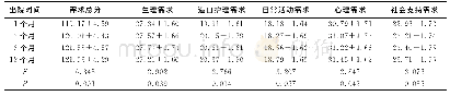 表1 肠造口患者出院后不同时间点延续性护理需求评分比较（n=89)