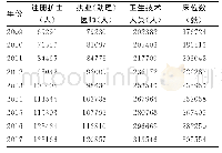 表1 2009～2017年安徽省医疗卫生资源配置基本情况