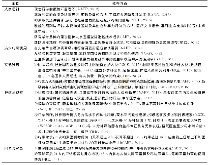 表2 指南推荐内容汇总：精神科身体约束指南质量评价及内容分析